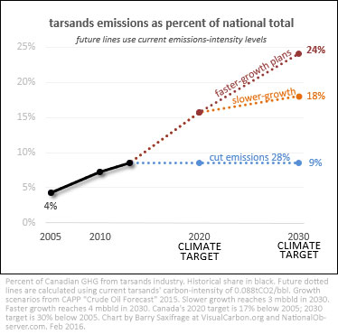 Tar sands percentage of Canada's carbon budget