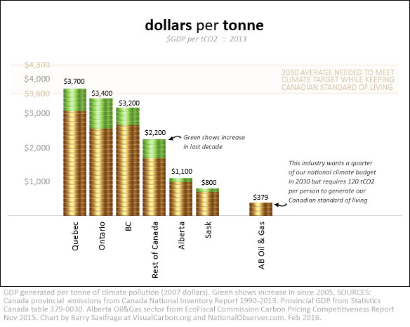 GDP per tonne of climate pollution for Canadian provinces and Alberta Oil & Gas sector