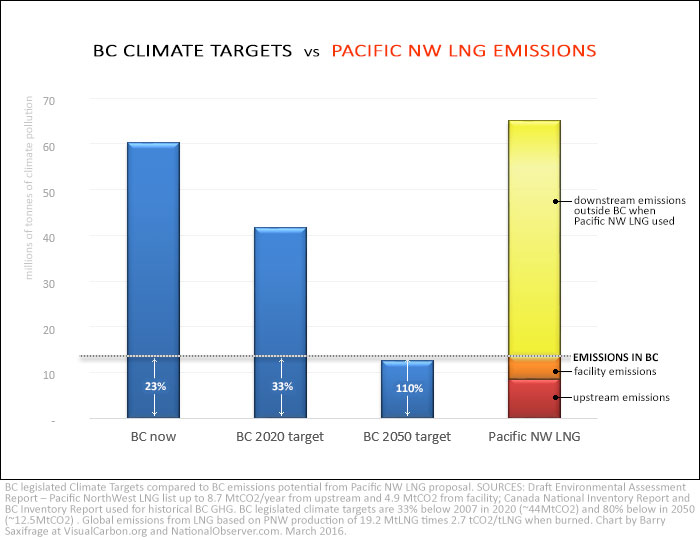 BC Climate Targets vs Pacific NW LNG emissions