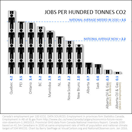 Carbon efficiency of Canadian provinces in terms of jobs per 100 tonne of climate pollution