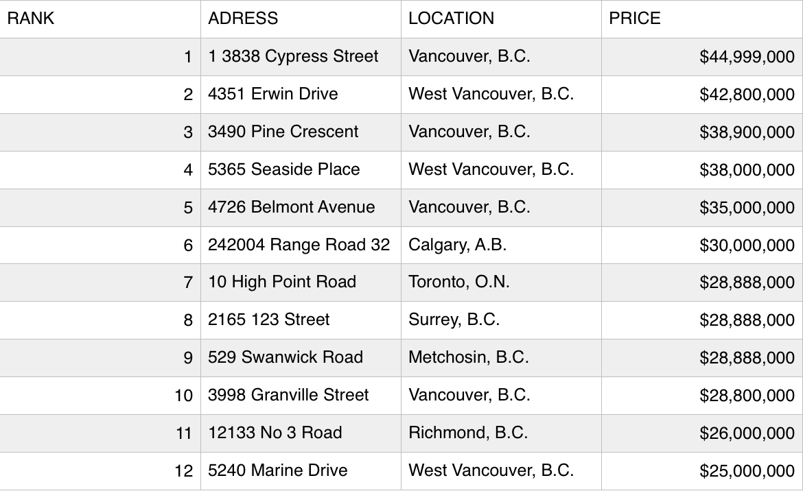 Vancouver real estate, mansions, B.C. housing, real estate market 