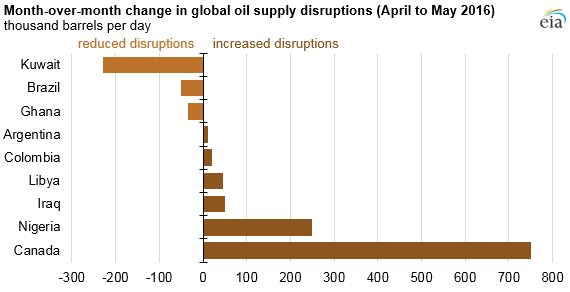 09/06/16–Energy Information Administration–Chart depicting May 2016 unplanned oil production disruptions by country.