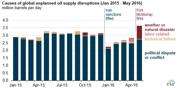 09/06/16–U.S Energy Information Administration–Overall oil production disruption
