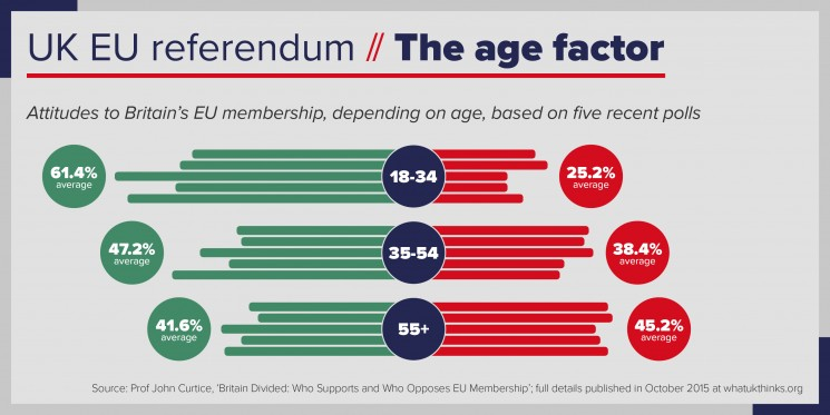 Brexit voters by age - Prof. John Curtice, Strathclyde University