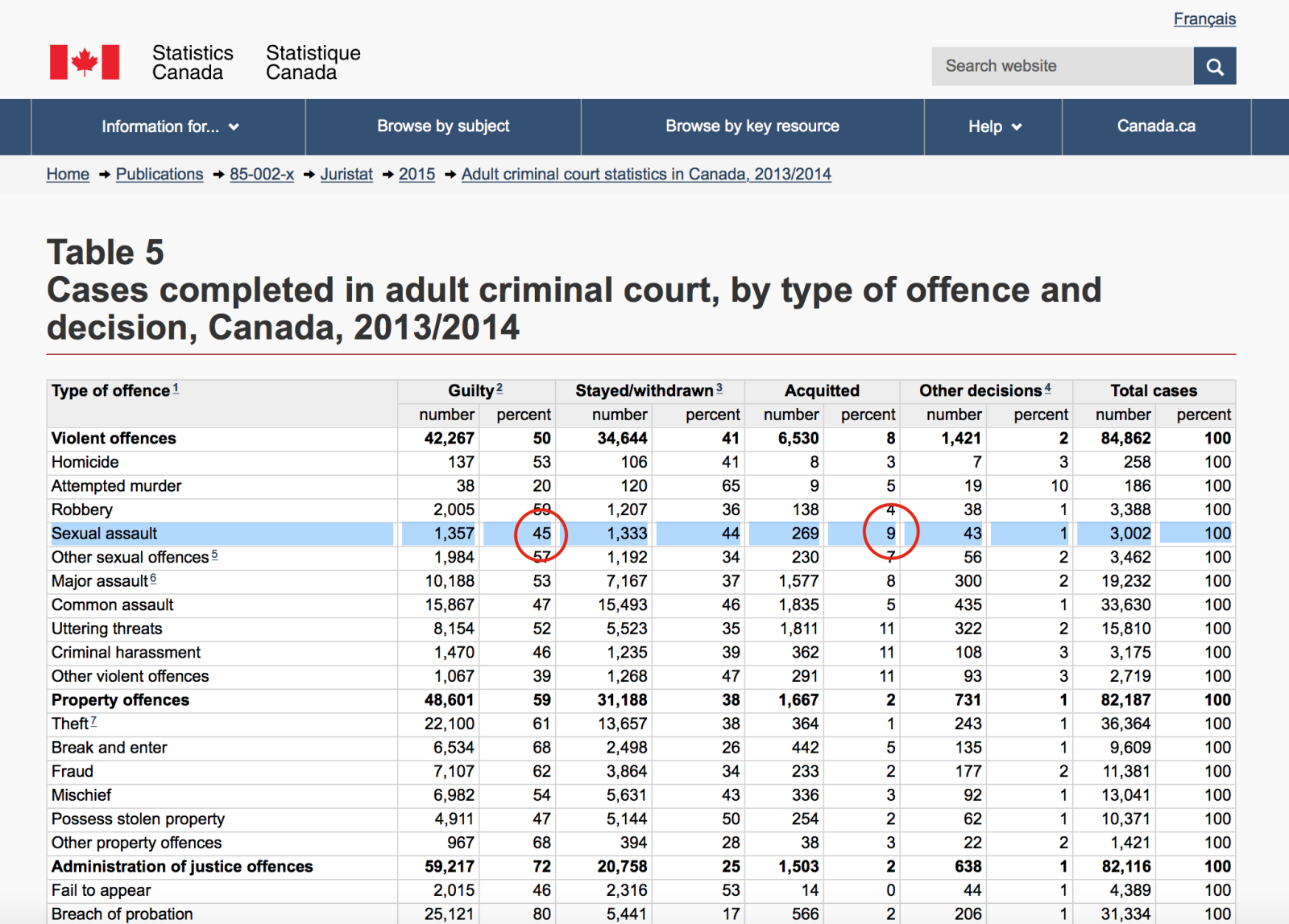 Statistics Canada, charts, criminal charges, acquittals