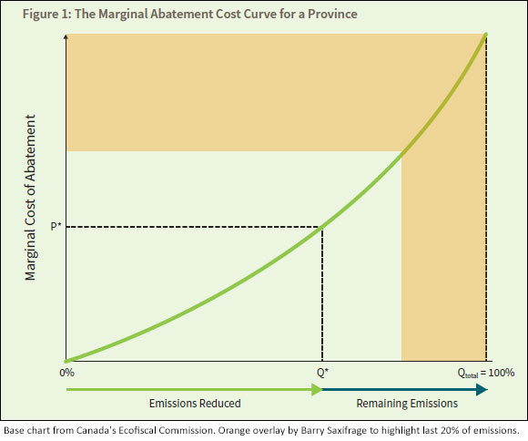 Provincial "Marginal Abatement Cost" curve