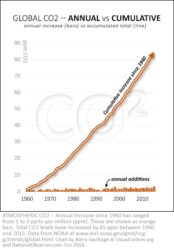 Chart comparing annual CO2 emissions to accumulated CO2 in atmosphere.