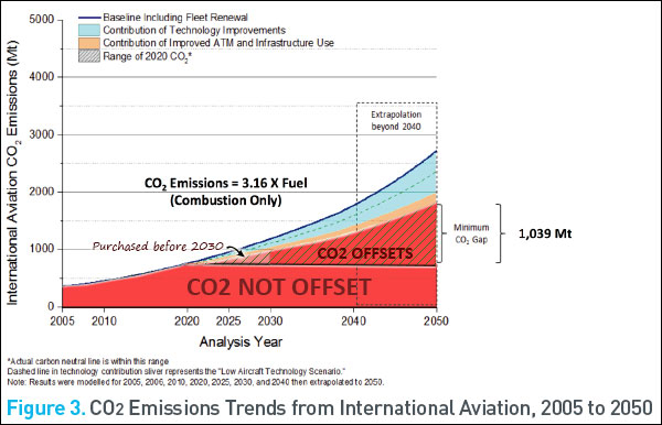Chart showing international aviation's projected CO2 and CO2 offsets under CORSIA climate agreement.