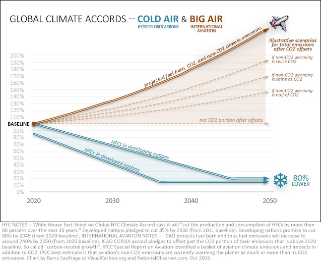 Chart comparing HFCs and International Aviation global climate agreements in 2016