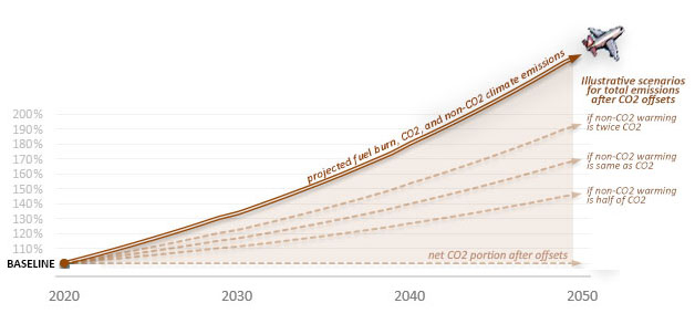 Chart showing international aviation's total climate pollution under CORSIA climate agreement.