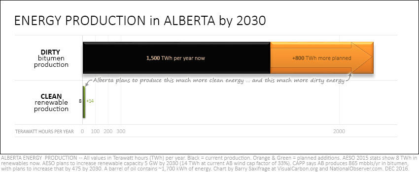 Alberta energy production. Clean renewable energy production vs dirty bitumen energy production