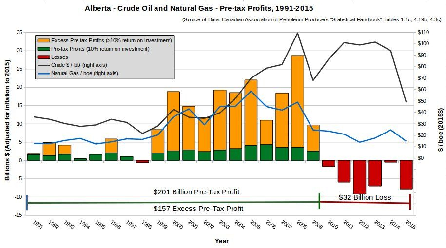 290317-boychuk-graph-oil-gas-profits_revised-1991-2015.jpg
