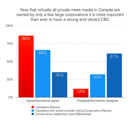 Friends of Canadian Broadcasting, Conservative Party of Canada, poll, Nanos, Mainstreet, CBC, Canadian Broadcasting Corporation