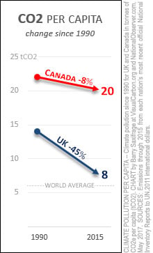 Canada & UK carbon footprint per capita from 1990 to 2015