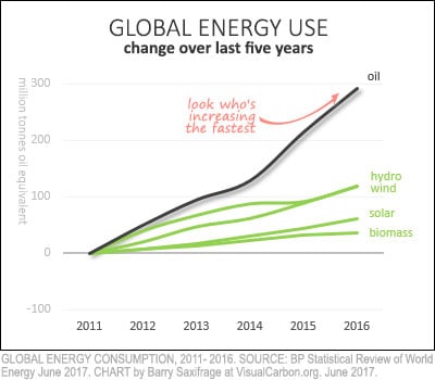 Global oil and renewables energy use from 2011 to 2016