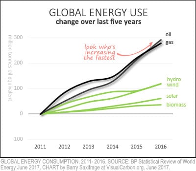 Global oil, gas and renewables energy use from 2011 to 2016