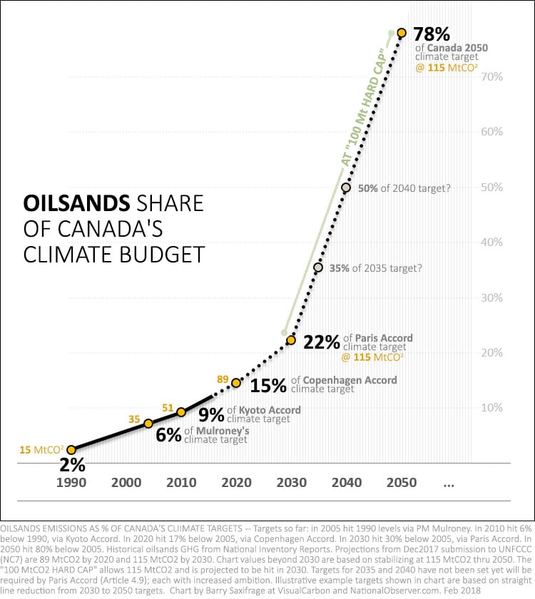 Oilsands share of Canada's climate targets