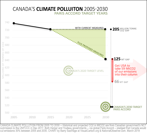 Canada's emissions projections for 2030 Paris Accord years. Shows WCI offsets.