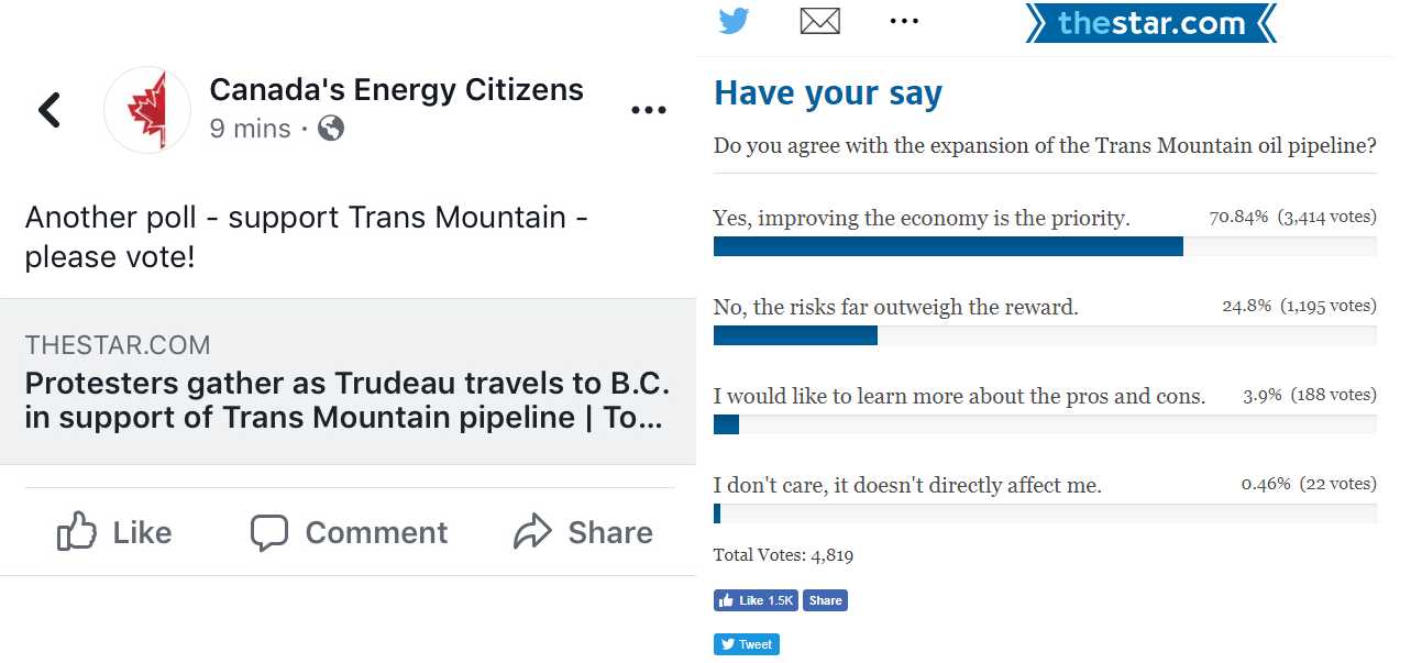 On the left, a Canada's Energy Citizens Facebook post urging people to vote in a Toronto Star poll. On the right, the results of the Star poll as of Monday, April 9, 2018. Screenshots