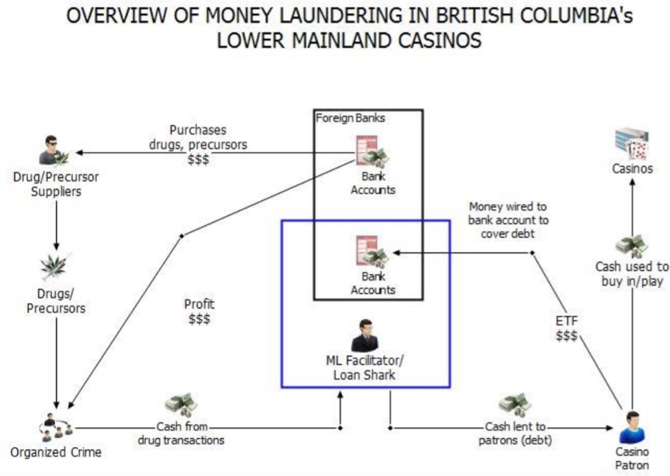 Money laundering graphic from Peter German report. 