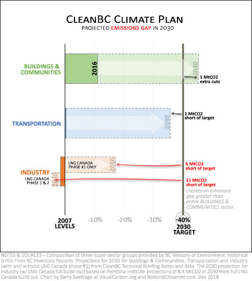 cleanBC vs LNG Canada -- the emissions gap
