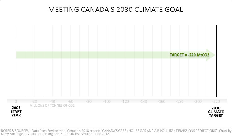 Canada's 2030 Paris Climate goal 