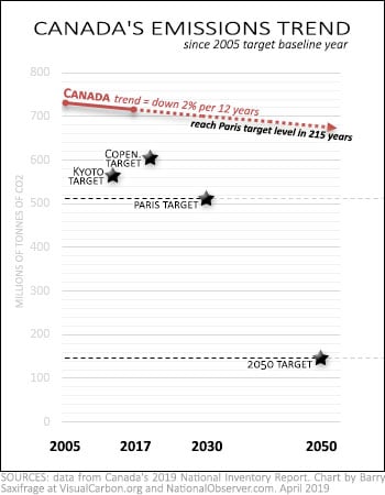 Canada's emissions trend 2005 to 2017 towards Paris climate target