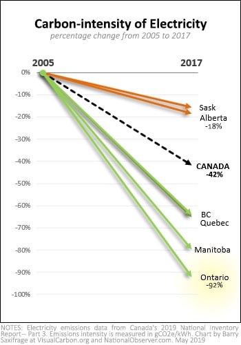 Change in Canadian provincial electricity carbon intensity, 2005 to 2017