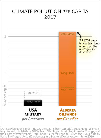 Climate pollution from US military and Alberta oilsands per capita
