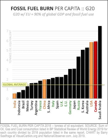 Fossil fuel use in G20, per person, 2018.