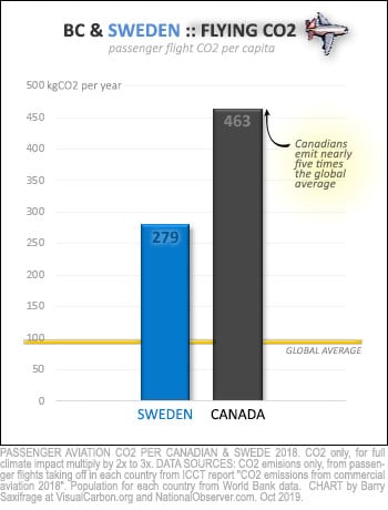 Climate pollution per capita from flying for Sweden and Canada, 2018