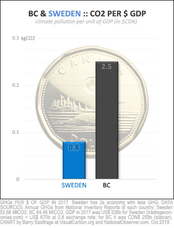 Climate pollution per dollar of GDP for Sweden and Canada, 2017