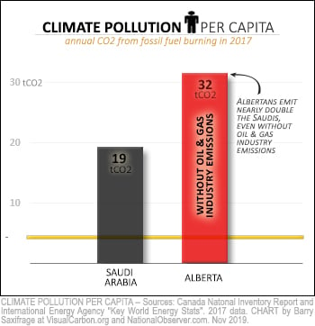 Climate pollution per capita for Alberta (without oil & gas) and Saudi Arabia (total)