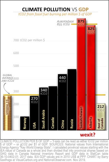  Climate pollution per $GDP for AB, SK, the rest of Canada and key countries