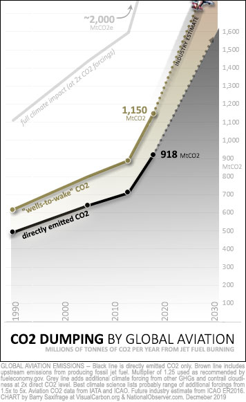 Jet fuel wells-to-wake CO2 and other GHGs since 1990, with projections to 2030