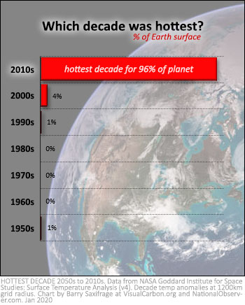 Percentage of Earth experiencing hottest decade. NASA GISSTEMP data. 1950 to 2020