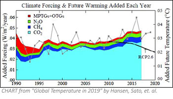 Global climate forcings from all GHGs by Hansen, Sato et. al.