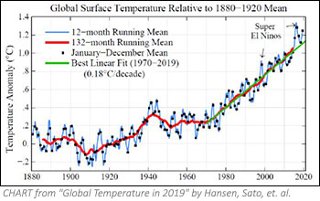 Global temperatures 1880 to 2019 by Hansen, Sato et. al.