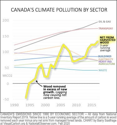 Climate pollution by Canadian sector, with excess logging carbon included