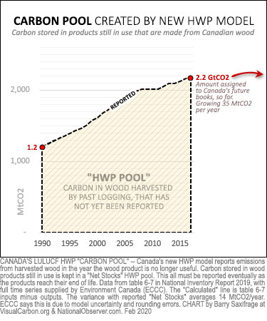 Canada's harvested wood (HWP) pool from 1990 to 2017. 