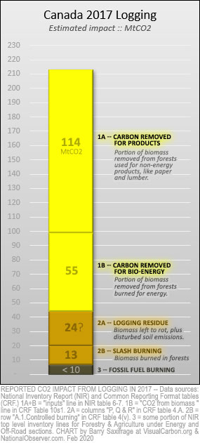 Estimated carbon emissions from Canada logging in 2017. Includes harvested wood, slash burning, logging residue and fossil fuel use.
