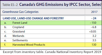 Canada forest carbon reporting lines from National Inventory Report