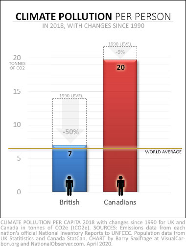 Canada and UK climate pollution per capita 1990 to 2018