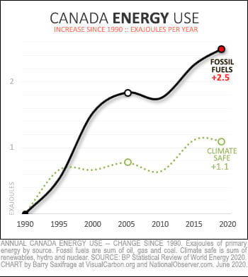 Change in fossil fuel use vs renewables in Canada from 1990 to 2019