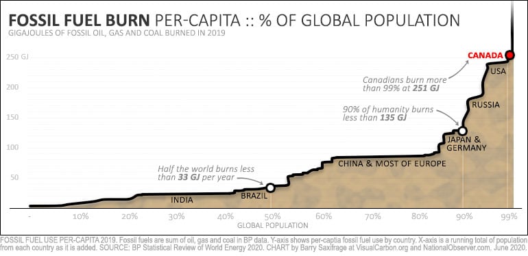 Fossil fuel burning per capita in 2019. All countries and 100% of global population.