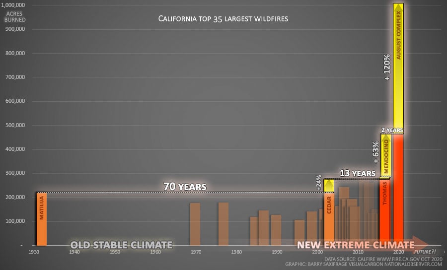 Change in the size of California's largest wildfire, from 1932 thru 2020