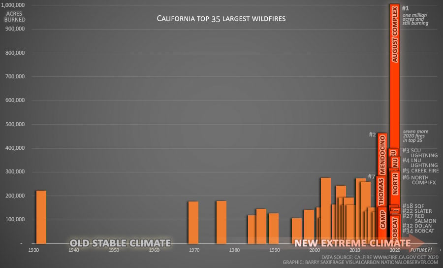 California top 35 fires charted by size and year
