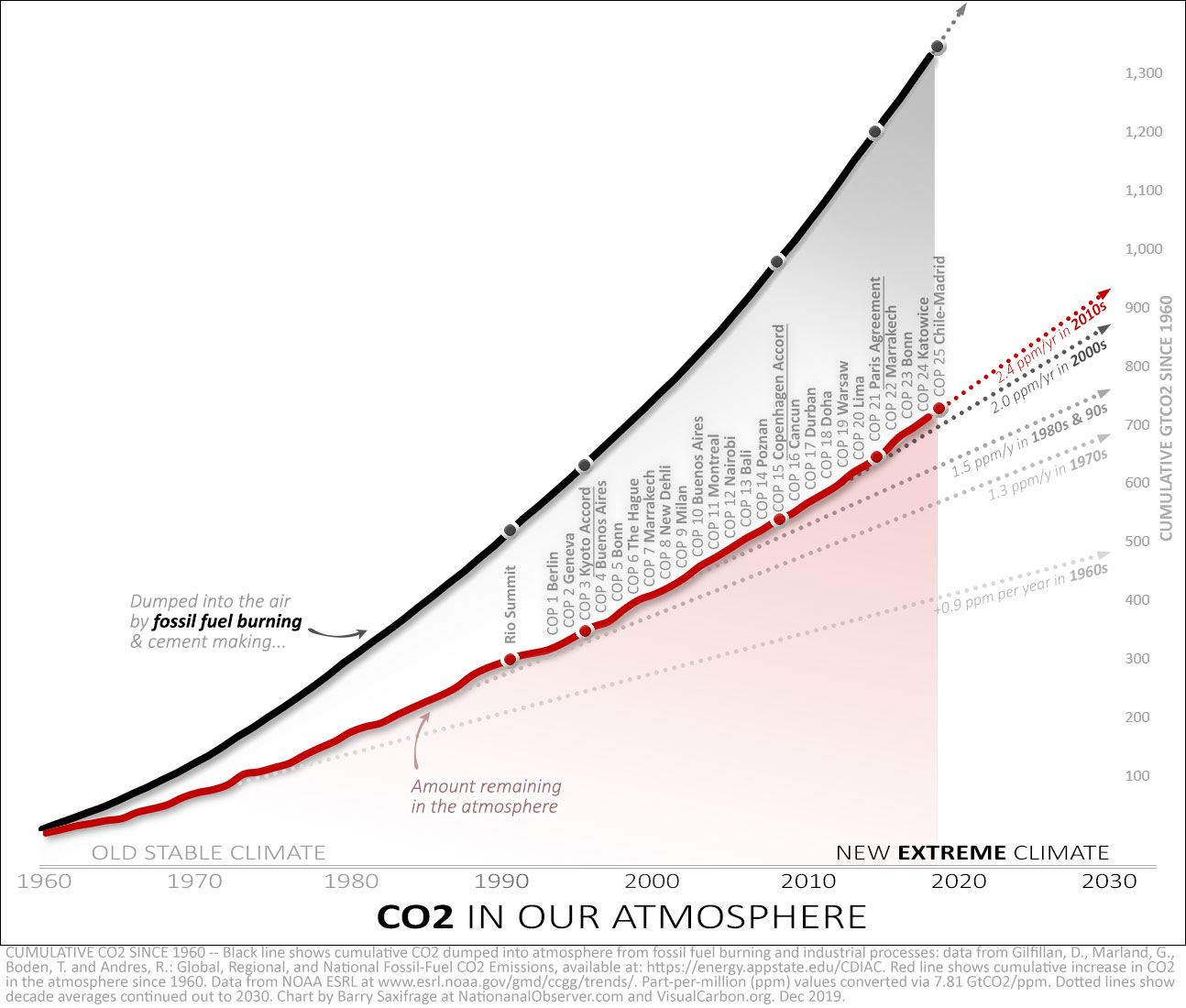 Cumulative global fossil fuel CO2 vs CO2 ppm in atmosphere