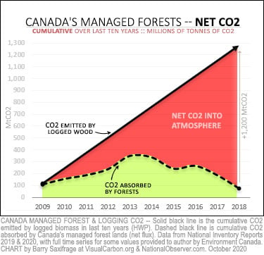Canada logging CO2 emissions vs amount absorbed by managed forests