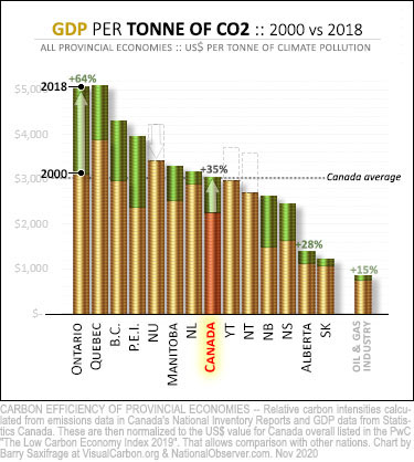 Carbon intensity of Canada provinces and oil and gas sector 2000 vs 2019